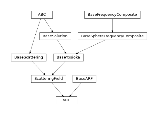 Inheritance diagram of osaft.solutions.yosioka1955.arf