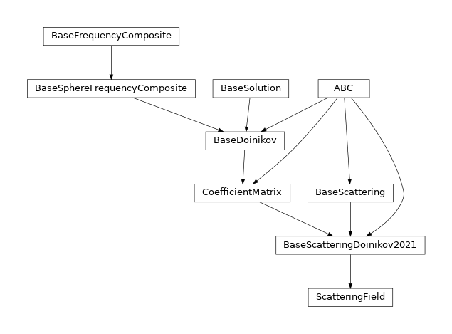 Inheritance diagram of osaft.solutions.doinikov2021viscoelastic.scattering