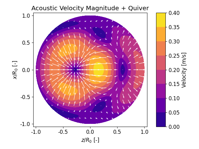 Acoustic Velocity Magnitude + Quiver