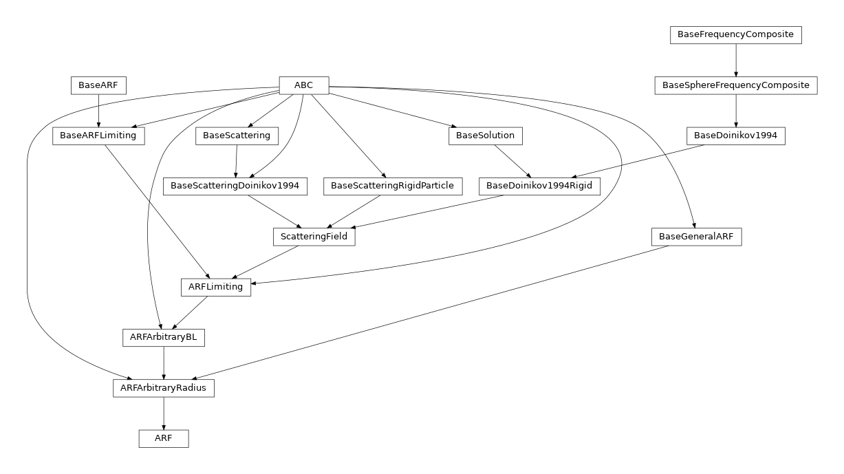 Inheritance diagram of osaft.solutions.doinikov1994rigid.arf