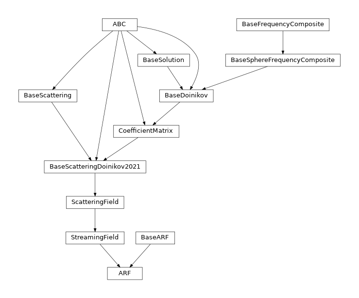 Inheritance diagram of osaft.solutions.doinikov2021viscous.arf