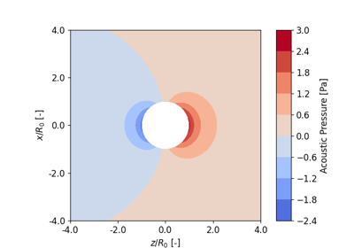 Acoustofluidics 2022: Minimal Example Plotting Scattering Fields
