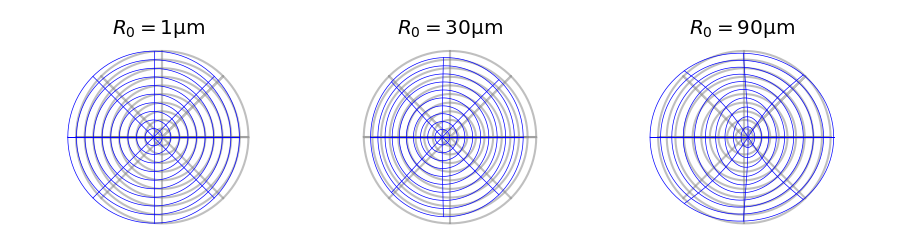 $R_0 = {1}\mathrm{\mu m}$, $R_0 = {30}\mathrm{\mu m}$, $R_0 = {90}\mathrm{\mu m}$