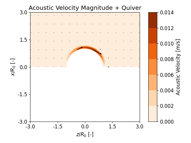Acoustic Velocity Magnitude + Quiver