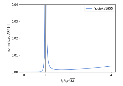 Yosioka and Kawasima (1955) Figure 2