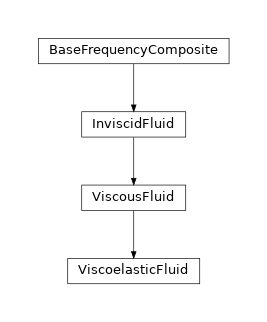 Inheritance diagram of fluids
