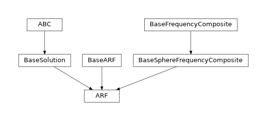 Inheritance diagram of osaft.solutions.gorkov1962.arf
