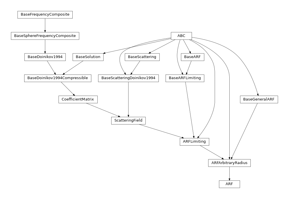 Inheritance diagram of osaft.solutions.doinikov1994compressible.arf