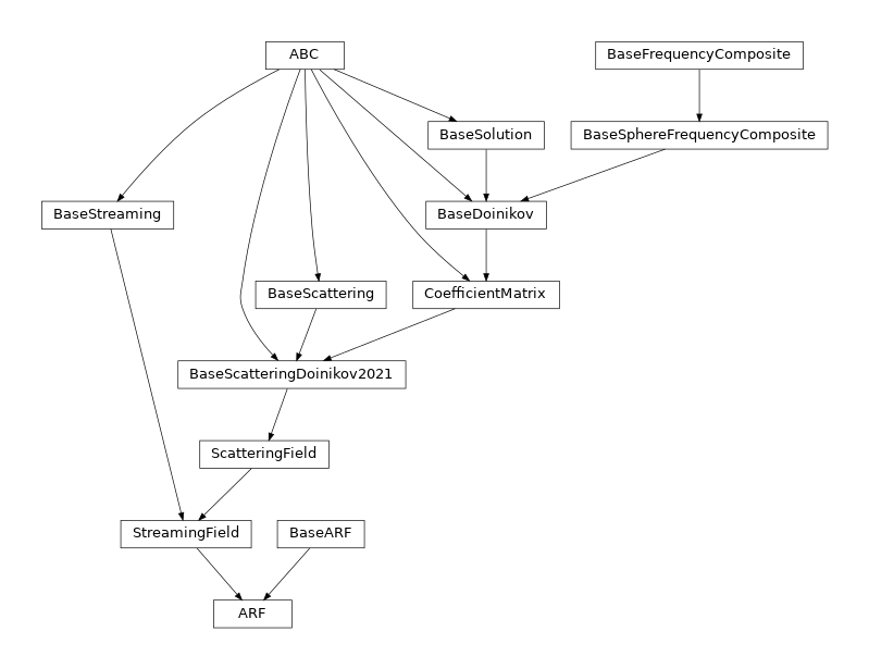 Inheritance diagram of osaft.solutions.doinikov2021viscous.arf