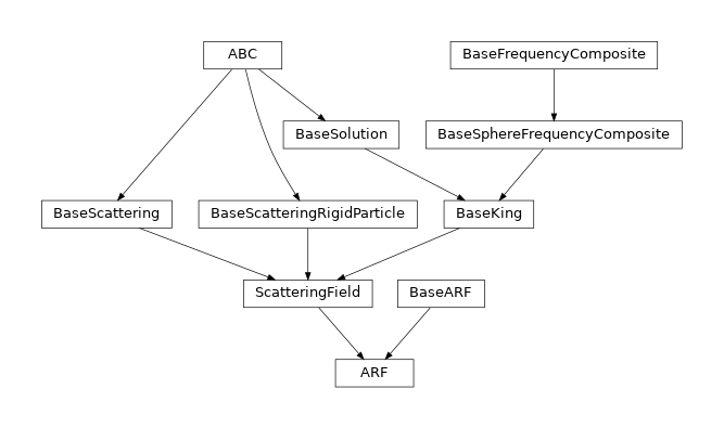Inheritance diagram of osaft.solutions.king1934.arf