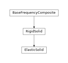 Inheritance diagram of solids