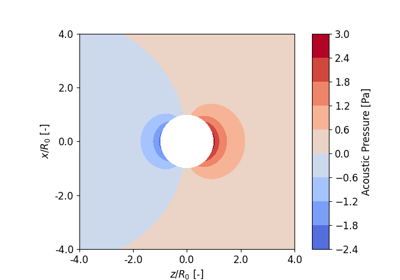 Acoustofluidics 2022: Minimal Example Plotting Scattering Fields