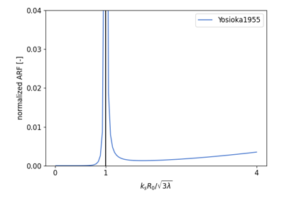 Yosioka and Kawasima (1955) Figure 2
